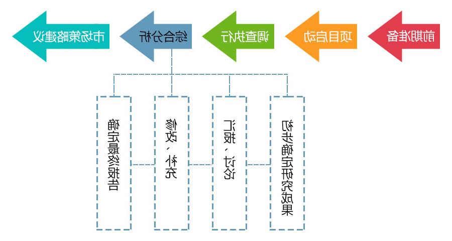 市场调查综合分析